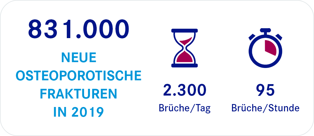 Statistik zu osteoporotischen Frakturen in Deutschland